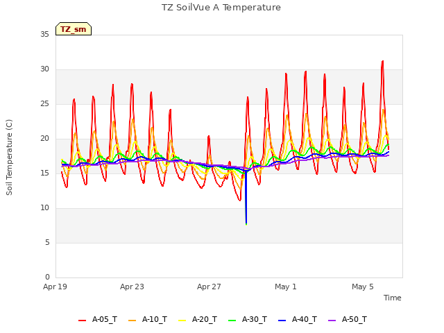 Explore the graph:TZ SoilVue A Temperature in a new window