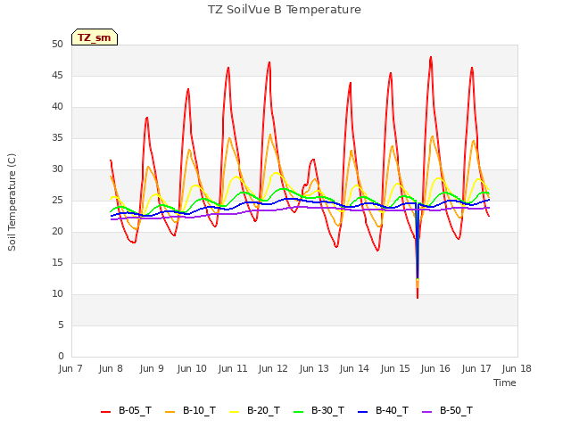 plot of TZ SoilVue B Temperature