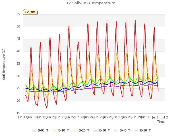 plot of TZ SoilVue B Temperature