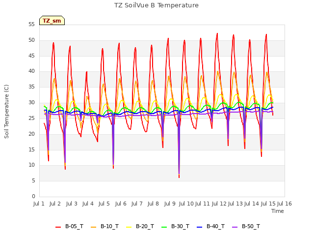 plot of TZ SoilVue B Temperature