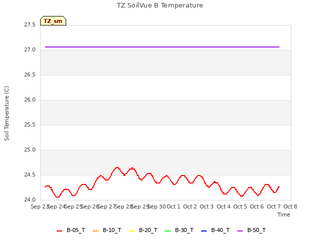 plot of TZ SoilVue B Temperature