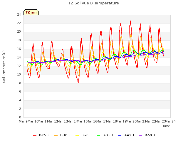 plot of TZ SoilVue B Temperature