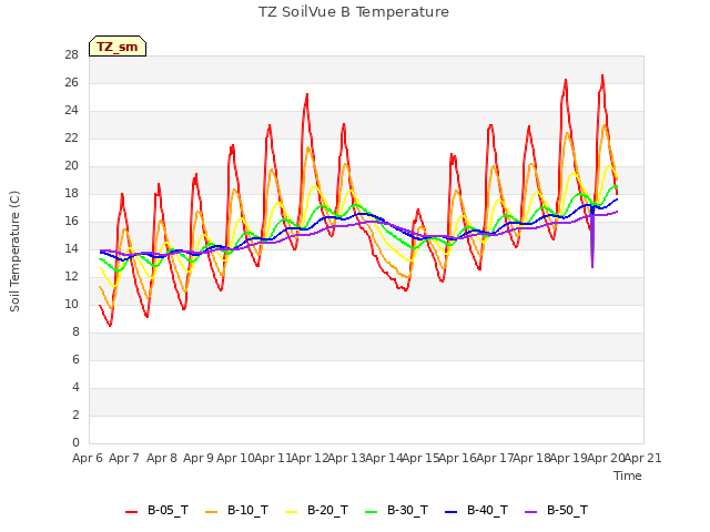 plot of TZ SoilVue B Temperature