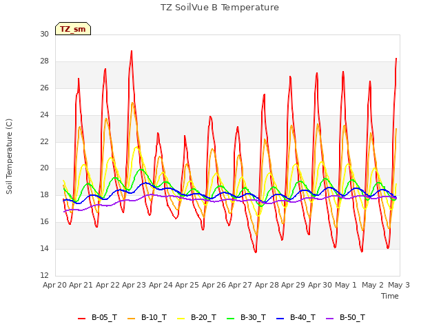plot of TZ SoilVue B Temperature