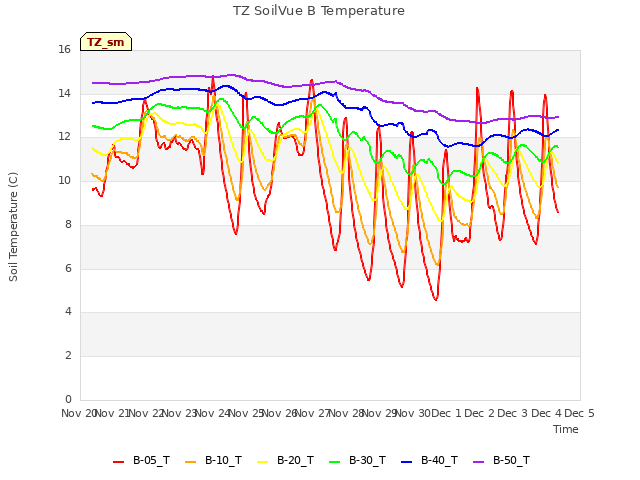 plot of TZ SoilVue B Temperature