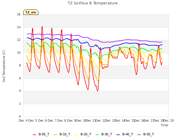 plot of TZ SoilVue B Temperature