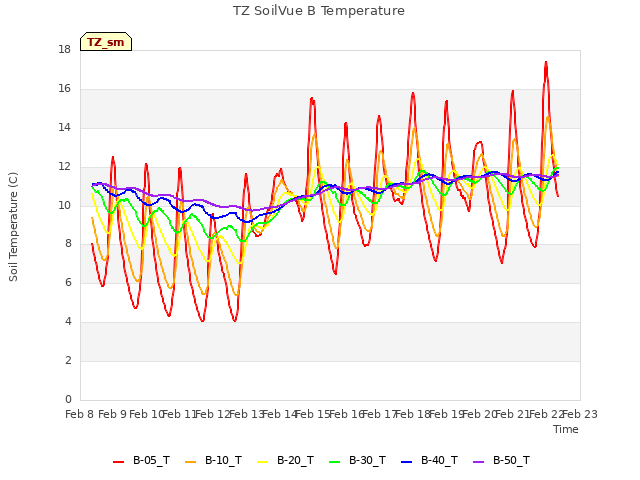 plot of TZ SoilVue B Temperature