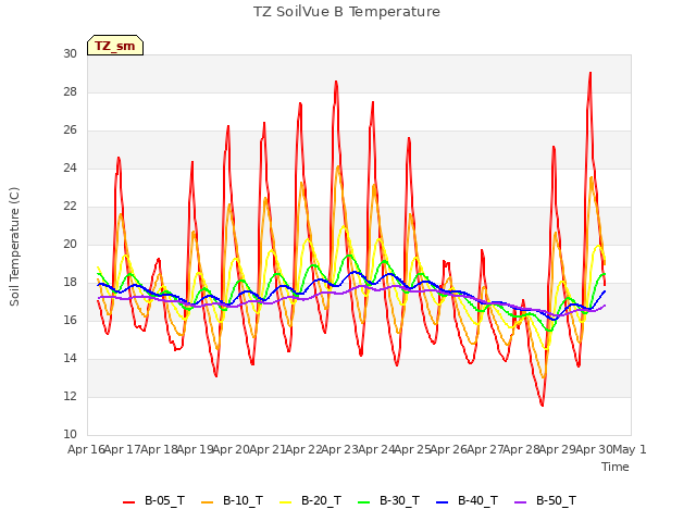 plot of TZ SoilVue B Temperature