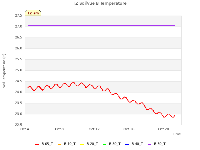 Explore the graph:TZ SoilVue B Temperature in a new window