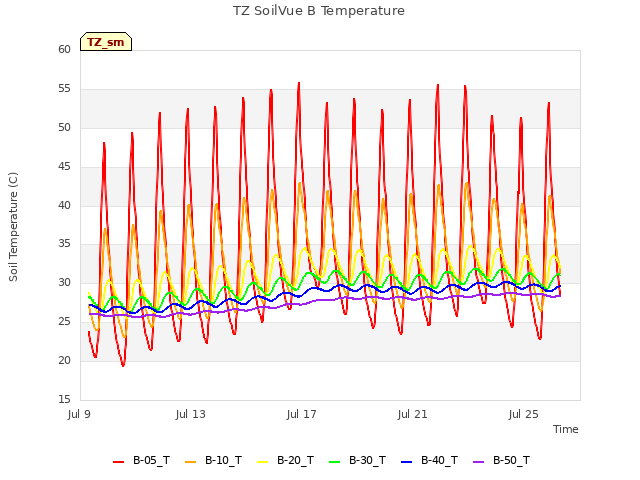 Explore the graph:TZ SoilVue B Temperature in a new window