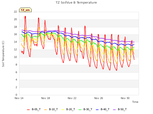 Explore the graph:TZ SoilVue B Temperature in a new window