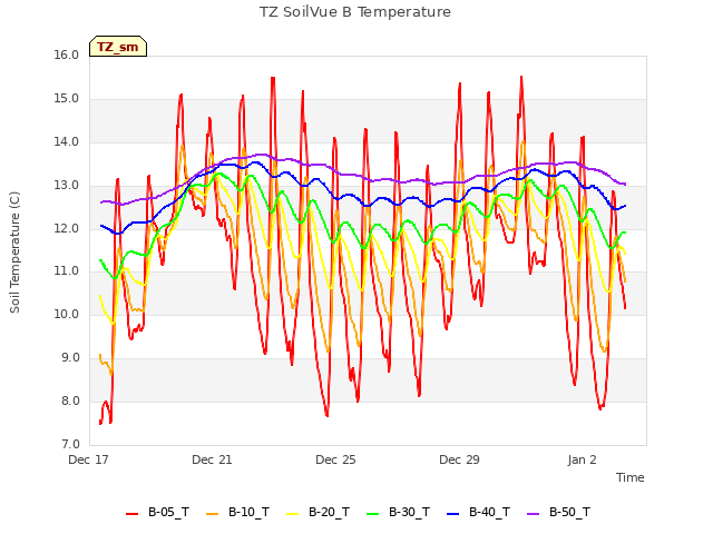 Explore the graph:TZ SoilVue B Temperature in a new window