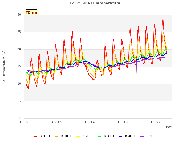 Explore the graph:TZ SoilVue B Temperature in a new window