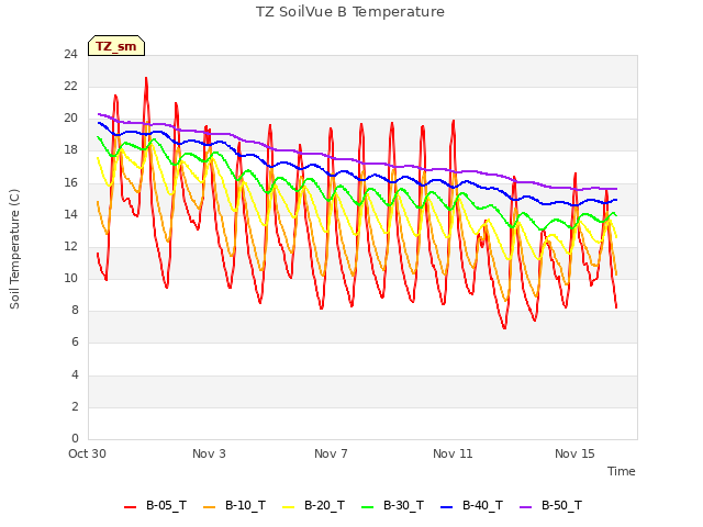 Explore the graph:TZ SoilVue B Temperature in a new window