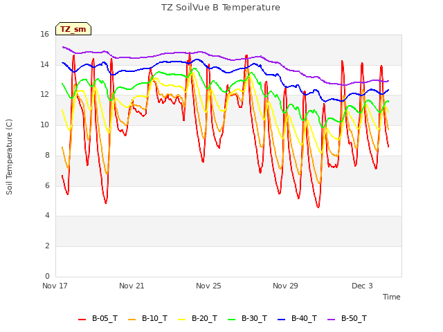 Explore the graph:TZ SoilVue B Temperature in a new window