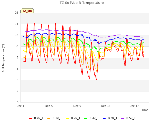 Explore the graph:TZ SoilVue B Temperature in a new window