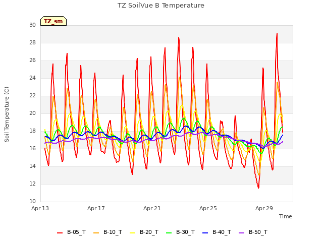Explore the graph:TZ SoilVue B Temperature in a new window