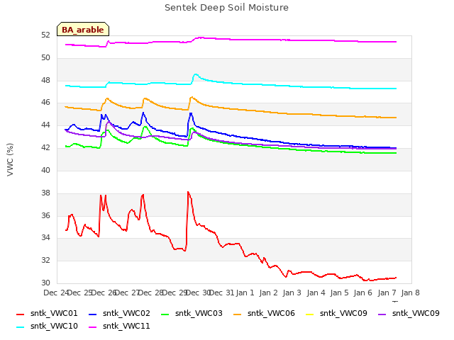 plot of Sentek Deep Soil Moisture