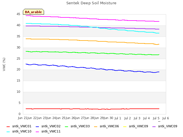 plot of Sentek Deep Soil Moisture
