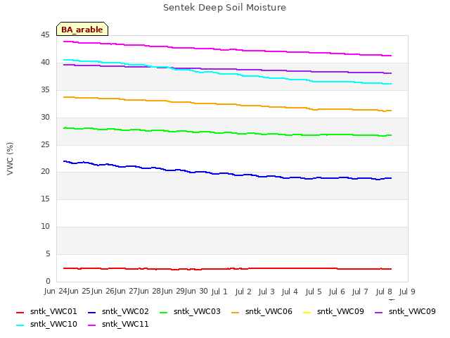 plot of Sentek Deep Soil Moisture