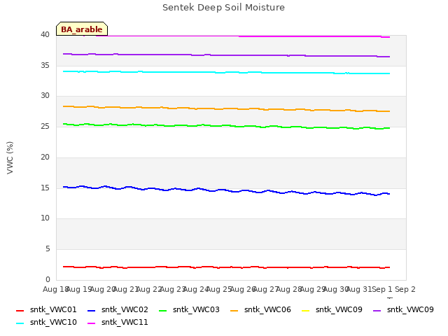 plot of Sentek Deep Soil Moisture