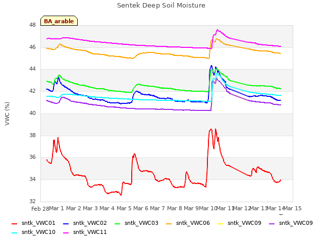 plot of Sentek Deep Soil Moisture