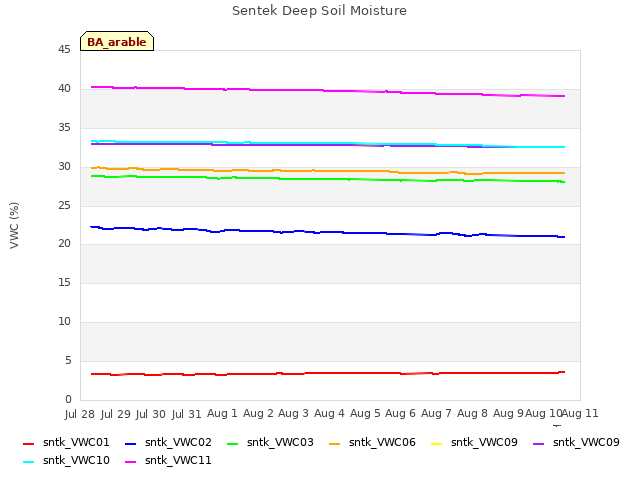 plot of Sentek Deep Soil Moisture