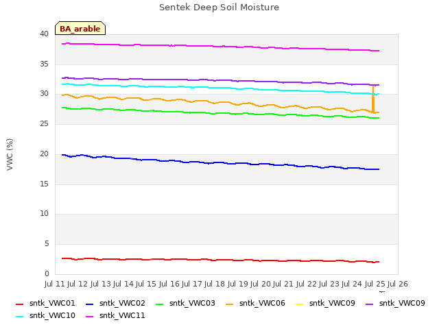 plot of Sentek Deep Soil Moisture