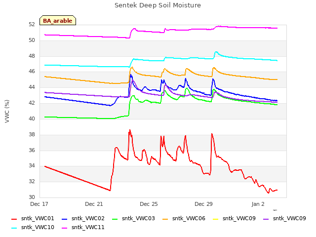 Explore the graph:Sentek Deep Soil Moisture in a new window