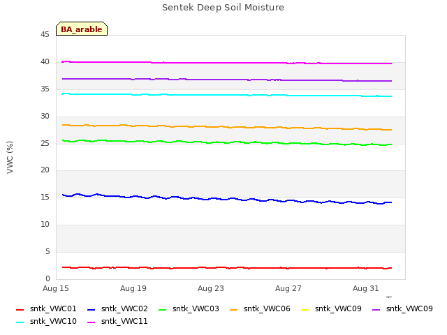 Explore the graph:Sentek Deep Soil Moisture in a new window