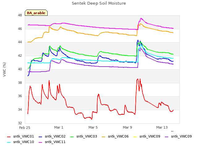 Explore the graph:Sentek Deep Soil Moisture in a new window