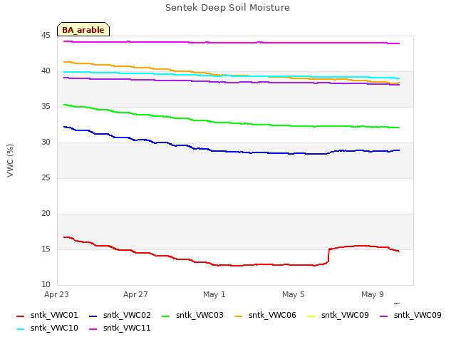 Explore the graph:Sentek Deep Soil Moisture in a new window