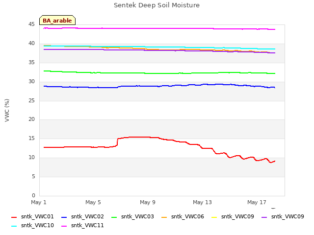 Explore the graph:Sentek Deep Soil Moisture in a new window