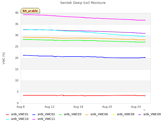 Explore the graph:Sentek Deep Soil Moisture in a new window