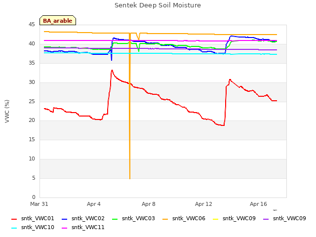 Explore the graph:Sentek Deep Soil Moisture in a new window