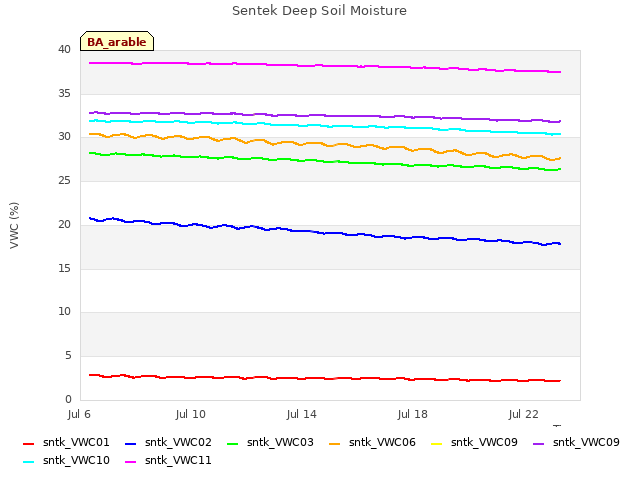 Explore the graph:Sentek Deep Soil Moisture in a new window