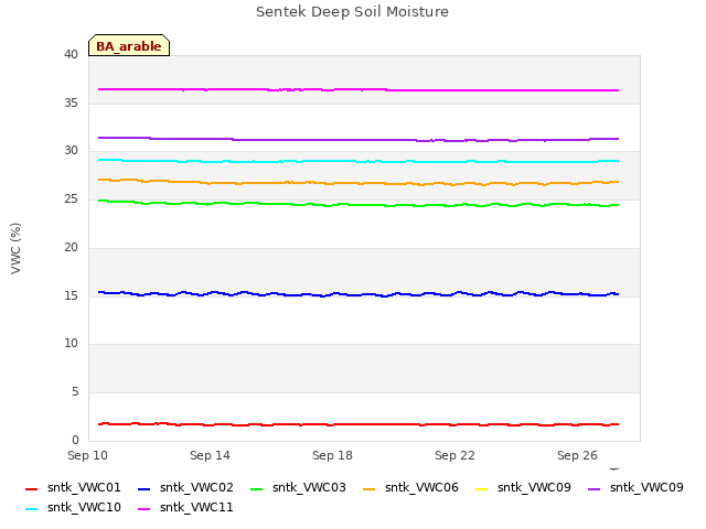 Explore the graph:Sentek Deep Soil Moisture in a new window