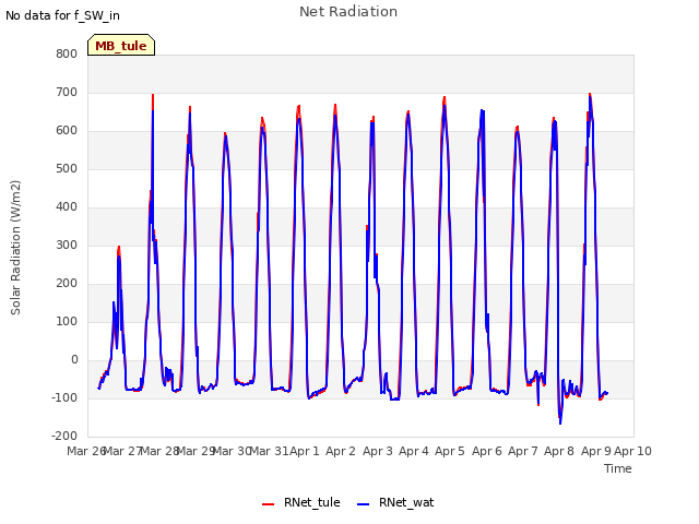 plot of Net Radiation