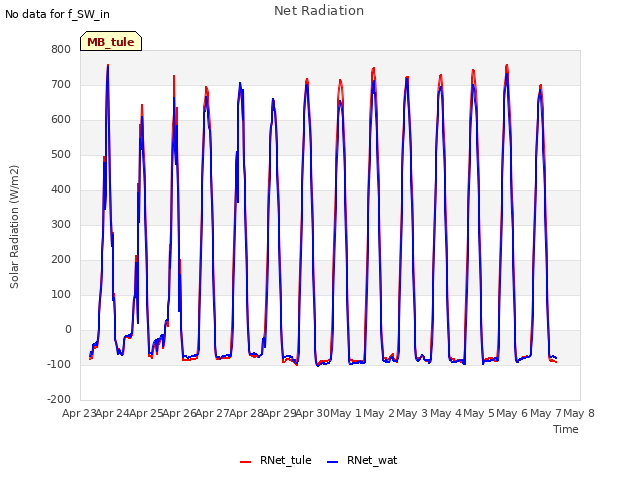 plot of Net Radiation