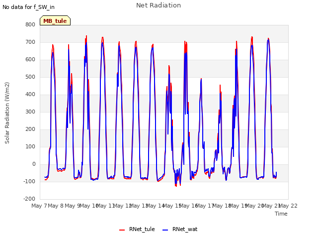 plot of Net Radiation