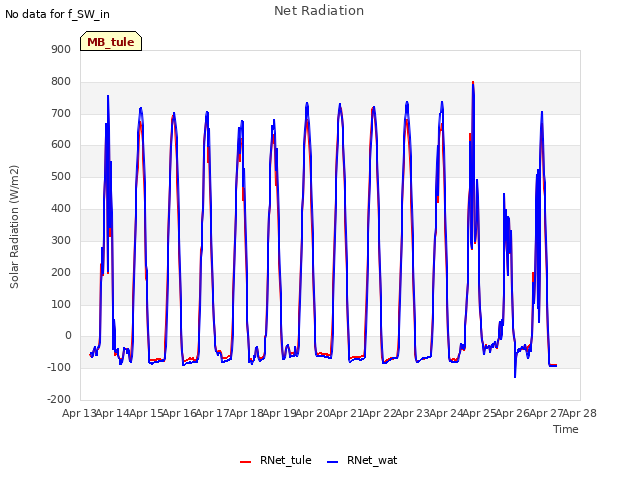plot of Net Radiation