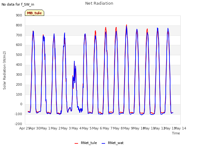 plot of Net Radiation