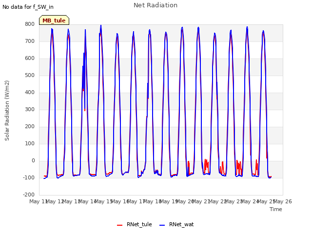 plot of Net Radiation