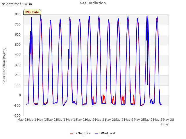 plot of Net Radiation
