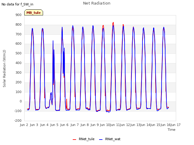 plot of Net Radiation