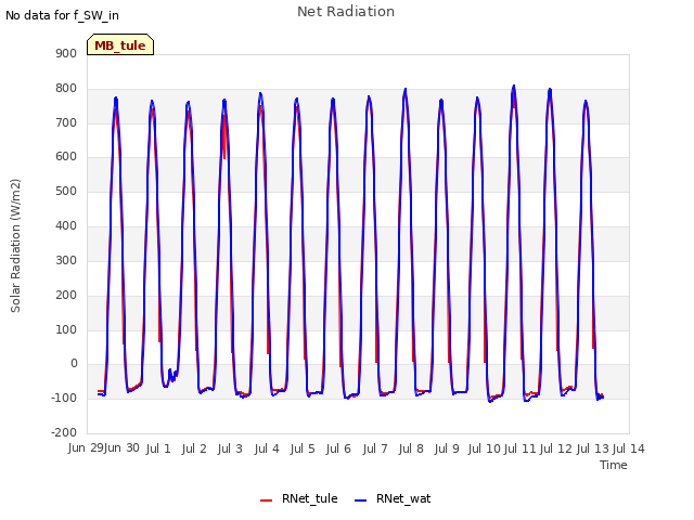 plot of Net Radiation