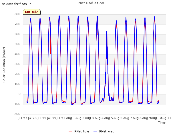 plot of Net Radiation
