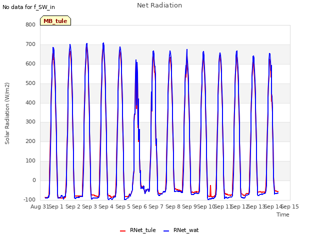 plot of Net Radiation