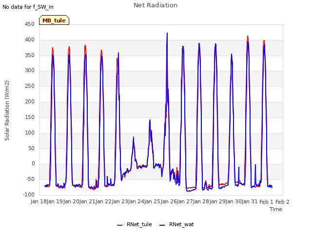 plot of Net Radiation