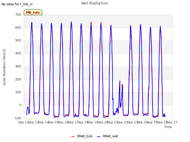 plot of Net Radiation